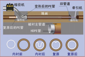 苏州非开挖管道内衬修复 